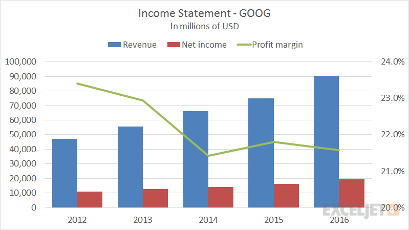 combo-chart-example-income-statement-annual-data-exceljet